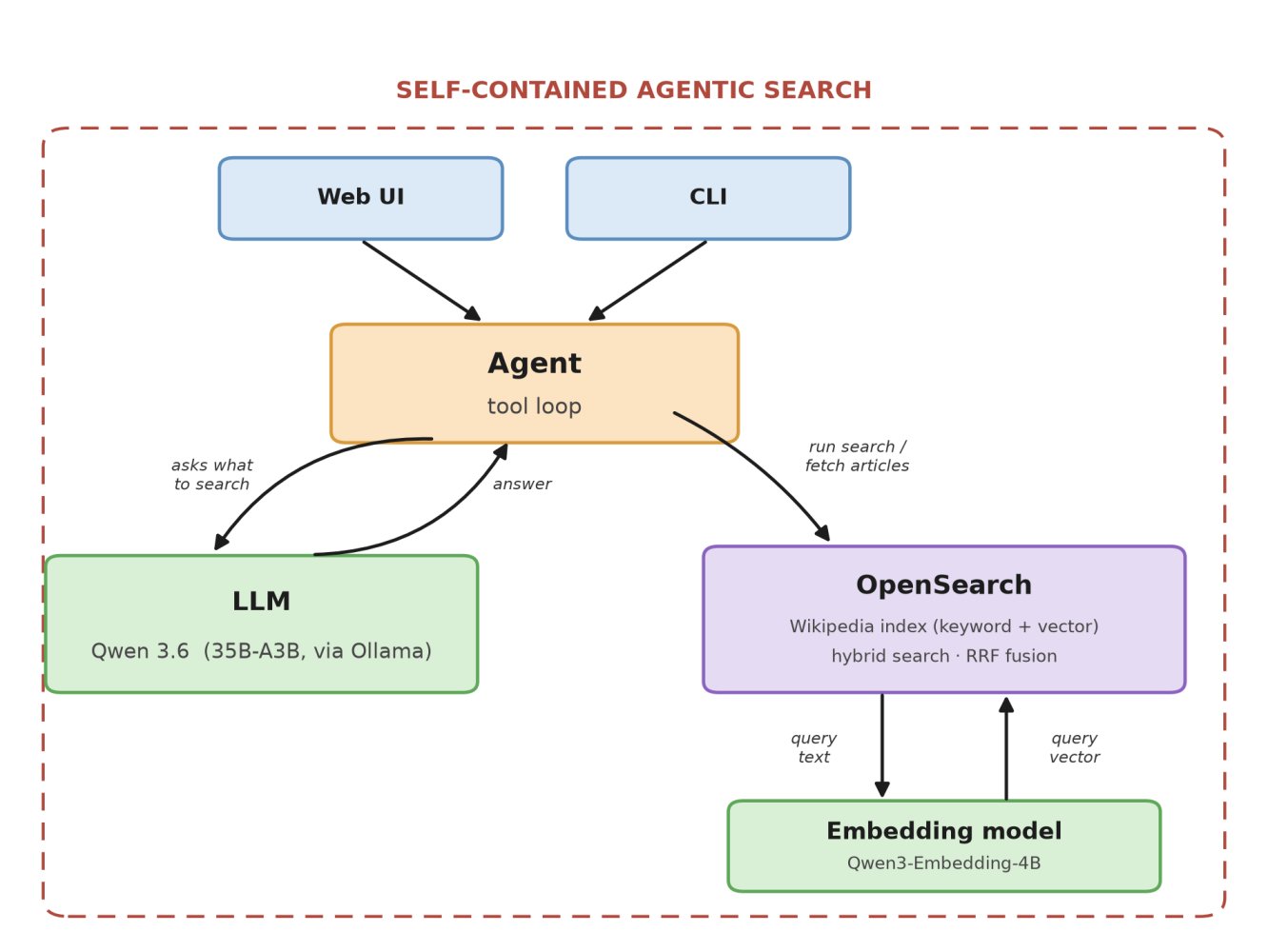 Architecture diagram of the self-contained agentic search: a Web UI and CLI both talk to an Agent running a tool loop; the agent queries an LLM (Qwen 3.6, 35B-A3B, via Ollama) and an OpenSearch Wikipedia index (keyword + vector, hybrid search with RRF fusion), which uses a Qwen3-Embedding-4B embedding model.