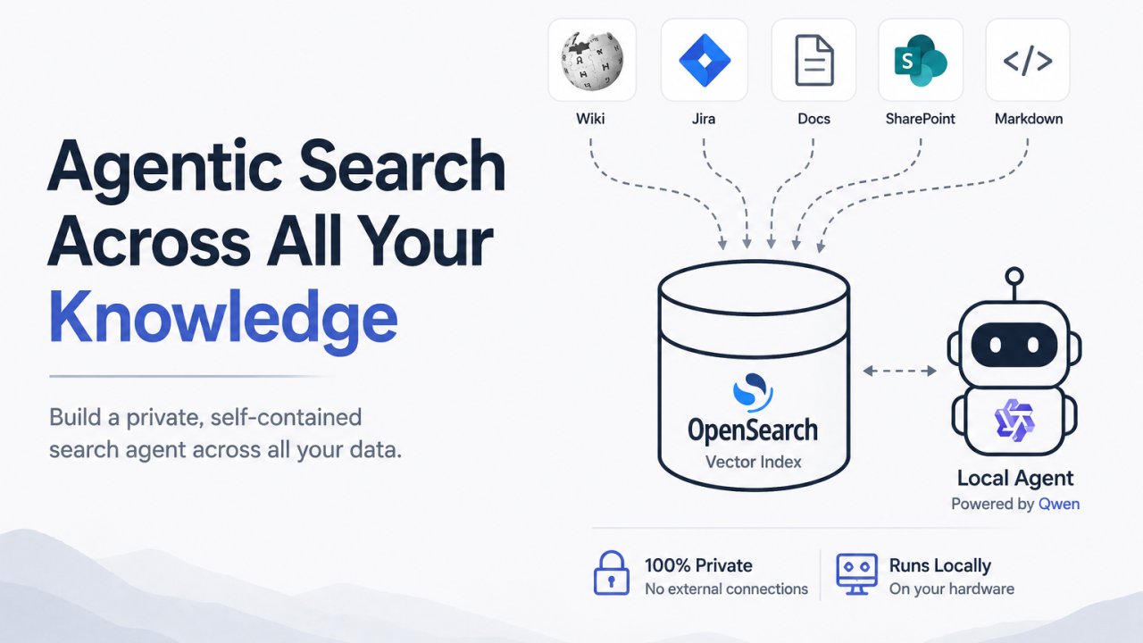 Illustration titled “Agentic Search Across All Your Knowledge” with icons for Wikipedia, Jira, Docs, SharePoint and Markdown flowing into an OpenSearch vector index connected to a local agent powered by Qwen. Notes below: 100% Private (no external connections) and Runs Locally (on your hardware).